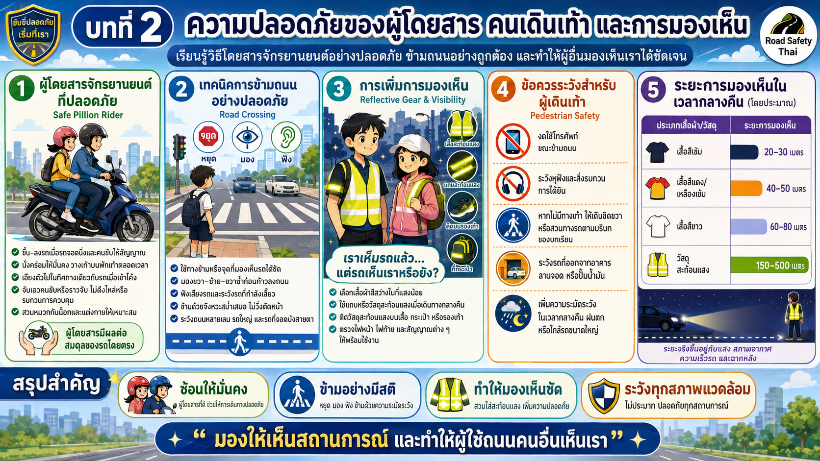 อินโฟกราฟิกบทที่ 2 ความปลอดภัยของผู้โดยสาร คนเดินเท้า และการมองเห็น ครอบคลุมการซ้อนท้ายอย่างปลอดภัย เทคนิคการข้ามถนน การเพิ่มการมองเห็น ข้อควรระวังสำหรับผู้เดินเท้า และระยะการมองเห็นในเวลากลางคืน